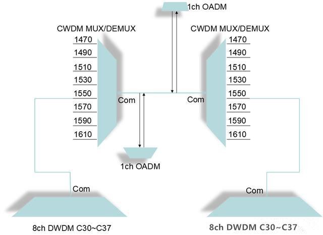 CWDM