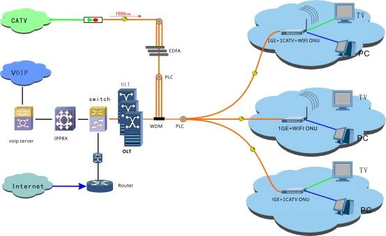 FTTH EPON 1GE ONU Network Construction FTTH EPON 1GE ONU Network Construction
