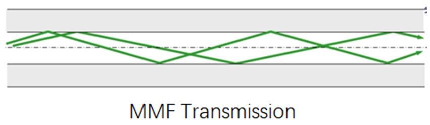 MMF Transmission
