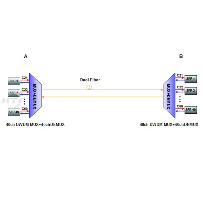 Dual Fiber 40ch DWDM Mux Demux