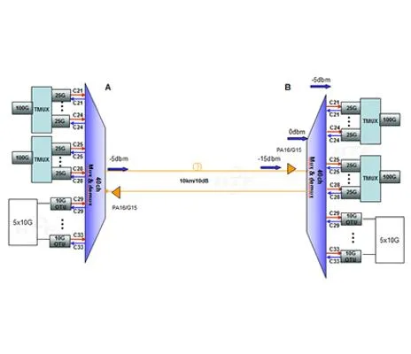 Czy masz opłacalne rozwiązanie dla 100G 10 km?