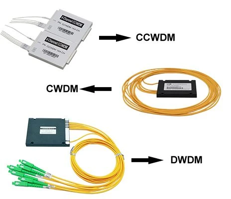 Różnica i wybór CWDM, DWDM i CCWDM