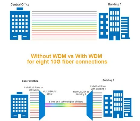 Bez WDM vs Z WDM dla ośmiu połączeń światłowodowych 10G