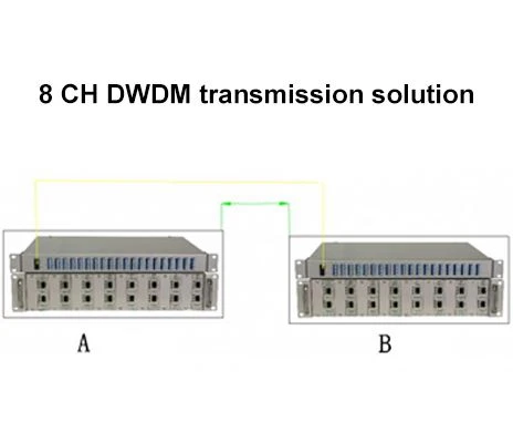 Rozwiązanie DWDM dla sieci zdalnych 40G