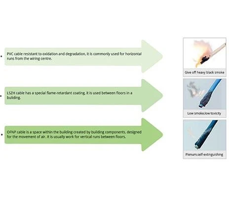 PVC vs LSZH vs OFNP