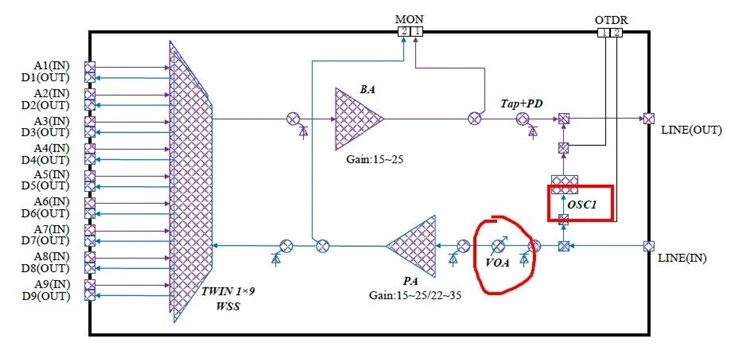 9 Dimensional WSS Board in DCI Box